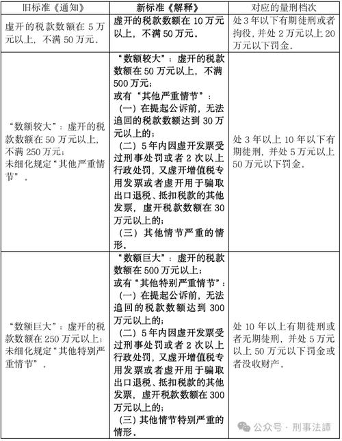 增值税专票能开假的吗_两高虚开增值税专用发票罪司法解释_虚开增值税专用发票罪新规变化
