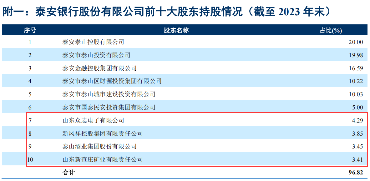 泰安市商业银行股份有限公司_泰安市商业银行网点分布_泰安商业银行网点查询电话