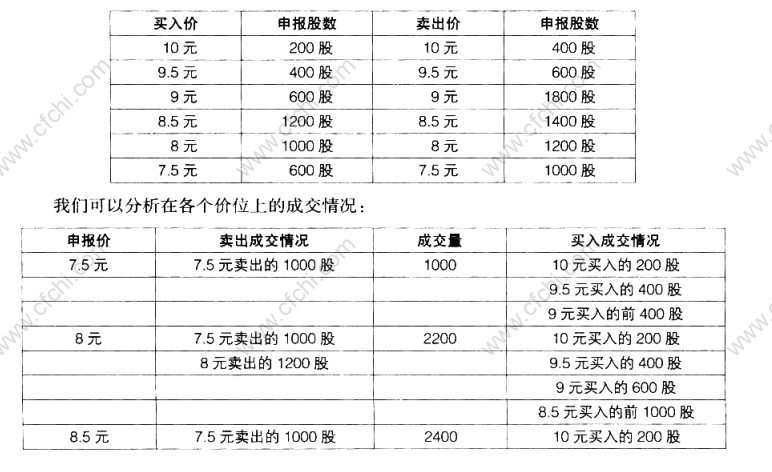 集合竞价开盘价决定方式_股票的成交价是怎么确定的_集合竞价成交量最大化原则
