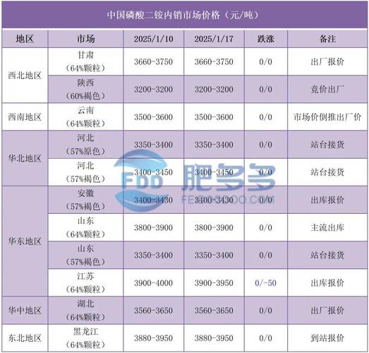 国内复合肥市场弱稳整理，磷酸一铵价格平稳、成交商谈？