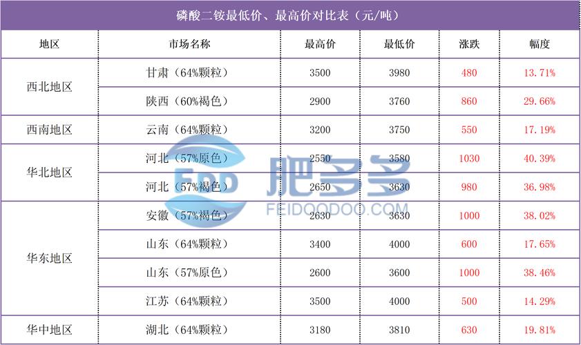 济南磷肥价格_国内复合肥市场价格走势_磷酸一铵市场行情分析