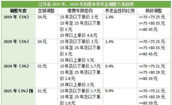 2025年企业涨养老金最新消息_江苏养老金调整方案_5000元退休人员涨幅预测