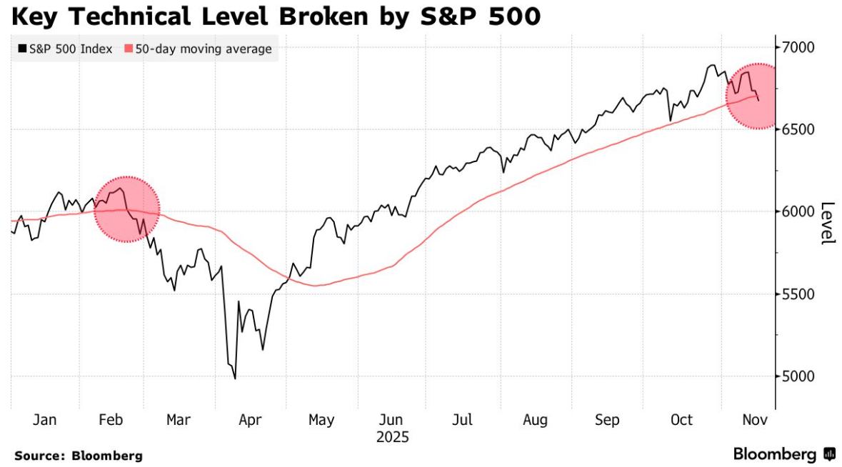 美股警报拉响：标普跌破关键支撑，纳斯达克发出丑陋信号！市场回调风险加剧？