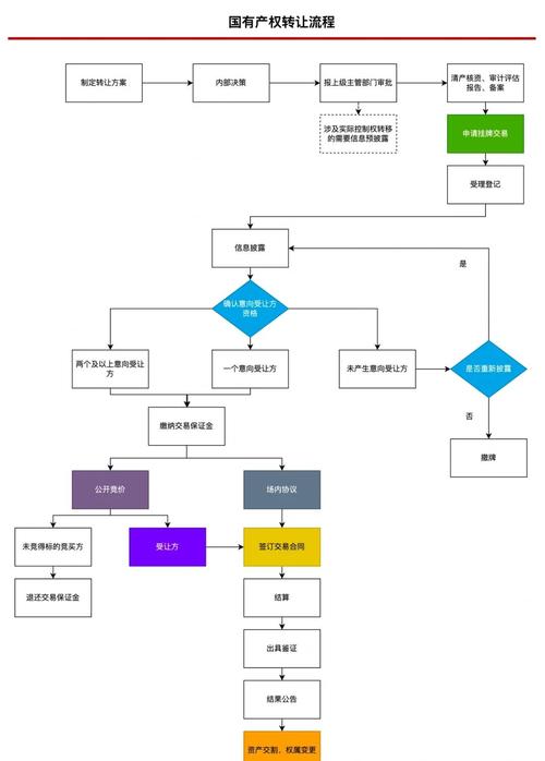 金融企业国有资产转让管理办法_非上市企业国有产权转让流程_国有企业投资股份转让