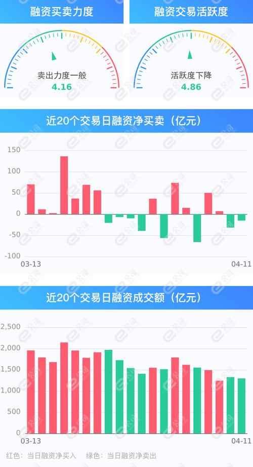 两市融资融券余额增长，转融资月度成交额却创历史新低