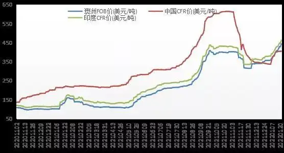 今日智库：炼焦煤国际市场半月观望，价格涨跌引关注