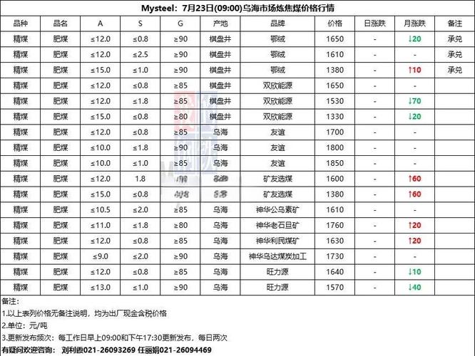 澳洲煤炭价格最新走势_国际炼焦煤FOB价格走势_澳洲主焦煤CFR印度价格分析