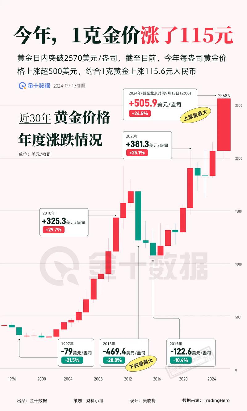 2025 投资金条 价格走势_人民币黄金价格破千_国际金价单周涨幅超8.4%