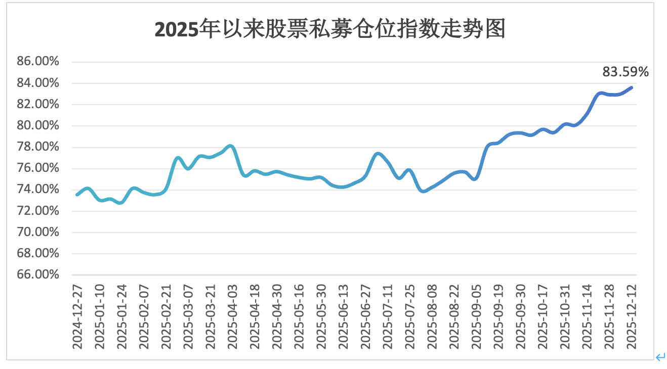 今日股票私募仓位创新高，头部私募引领加仓趋势
