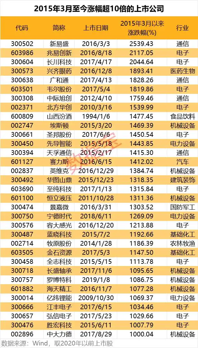 数据是个宝，投资少烦恼！哪些公司能成未来10倍牛潜力股？