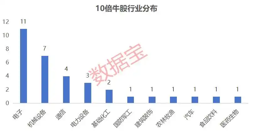10倍牛股特征分析_A股10倍牛股统计_如何选择超级牛股