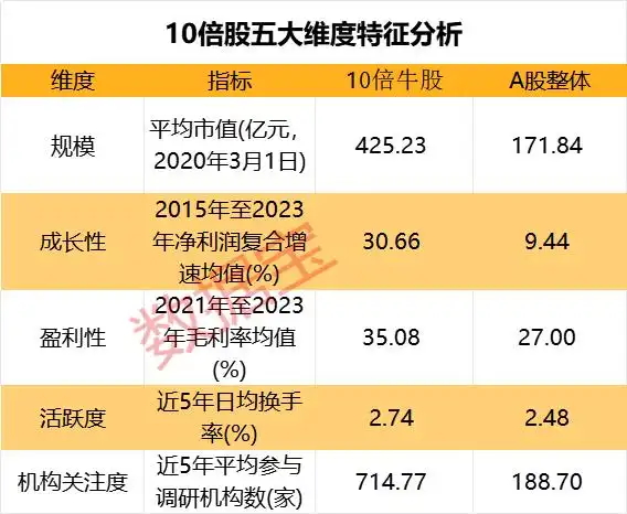 A股10倍牛股统计_如何选择超级牛股_10倍牛股特征分析