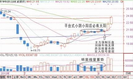 中铁二局600528技术分析_强势股操作技术精要_股票投资成功秘诀