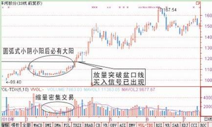 强势股操作技术精要_中铁二局600528技术分析_股票投资成功秘诀