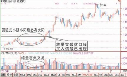 强势股操作技术精要_股票投资成功秘诀_中铁二局600528技术分析