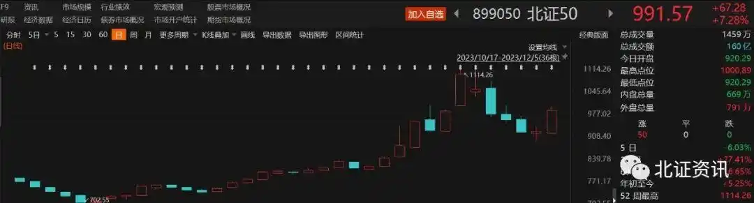 北交所火爆再度出圈！个股批量涨停，北证 50 指数狂飙逾 7%