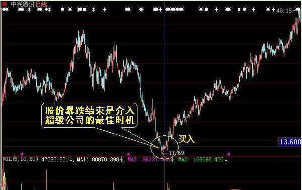 强势股操作技术精要_熊市底部投资策略_股市投资心态