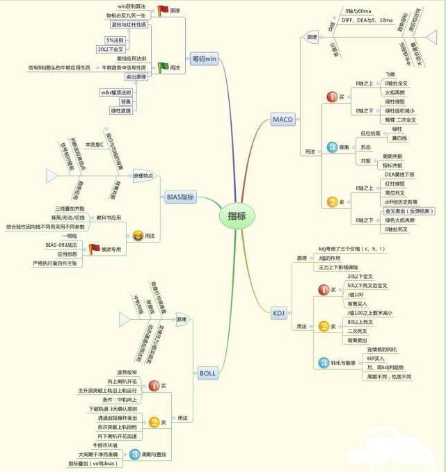 熊市底部投资策略_强势股操作技术精要_股市投资心态
