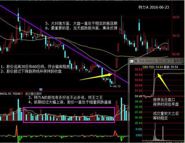 股市投资心态_熊市底部投资策略_强势股操作技术精要