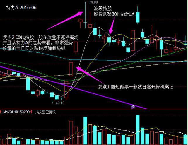 股市投资心态_强势股操作技术精要_熊市底部投资策略