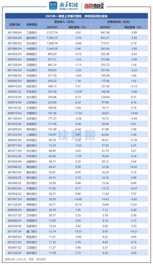 2025年银行板块稳步走强，中小上市银行报喜，行情能否延续？