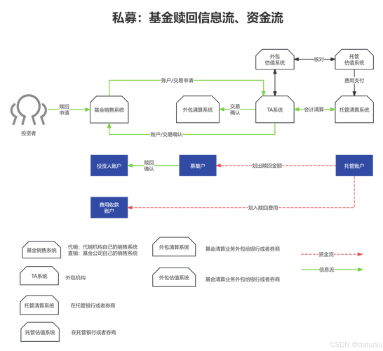 赎回不同渠道基金注意事项_中邮信息产业如何赎回_赎回特定代码基金资产操作步骤