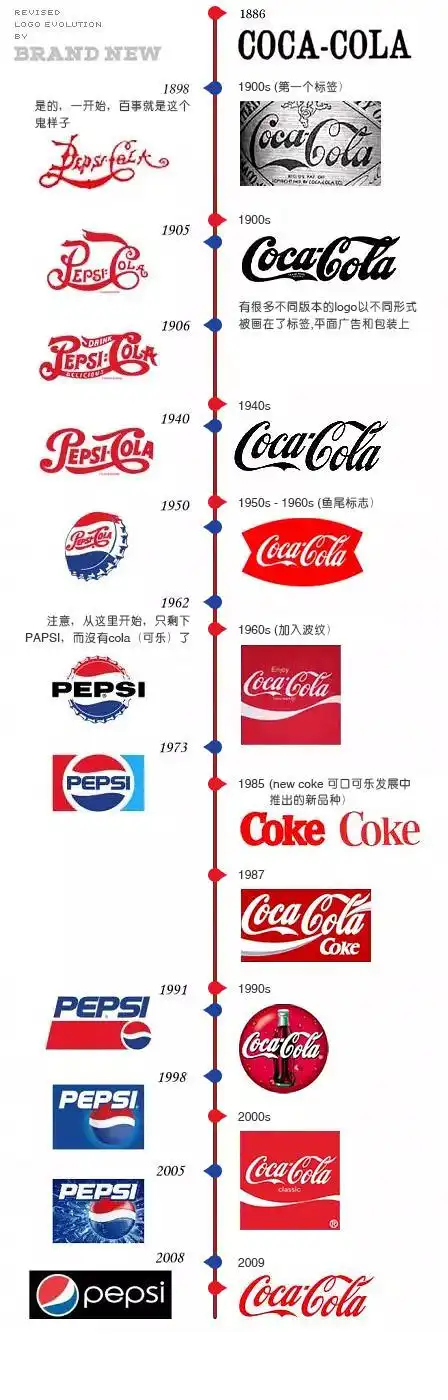可口可乐公司产品策略_可口可乐标志百年发展历程_斯宾塞字体标志演变