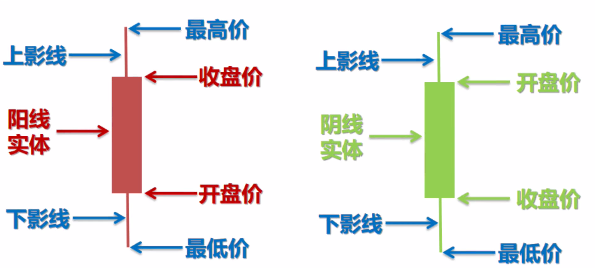 股票红是买入吗_K线形态识别_K线图详解