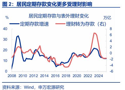 银行存款投资地域影响_存款搬家 超额储蓄 规模分析