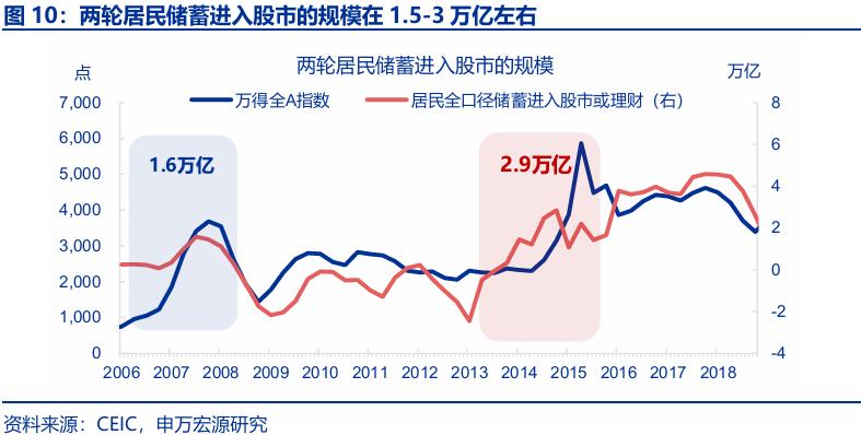 银行存款投资地域影响_存款搬家 超额储蓄 规模分析