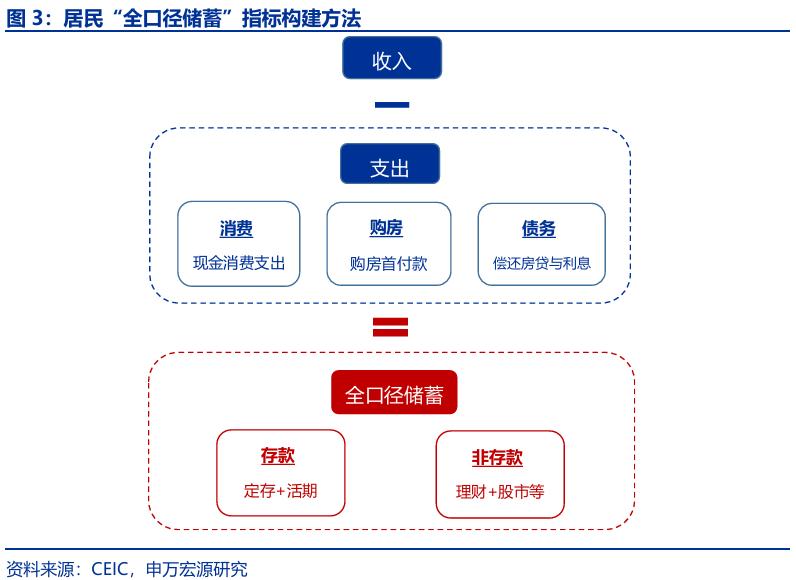 存款搬家 超额储蓄 规模分析_银行存款投资地域影响