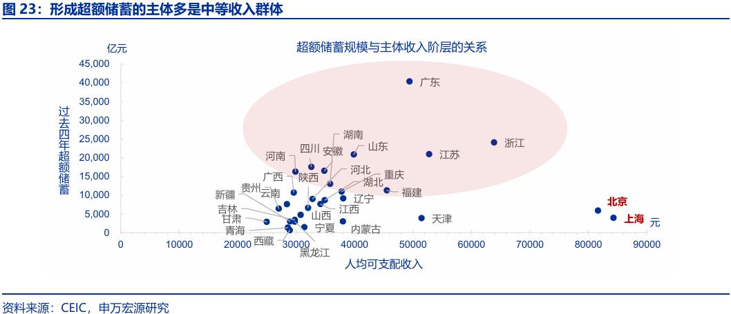 银行存款投资地域影响_存款搬家 超额储蓄 规模分析