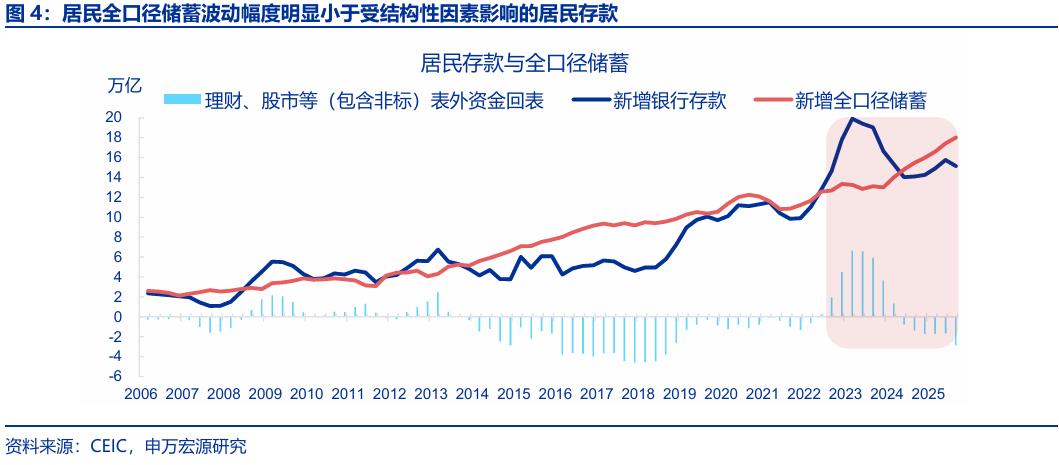存款搬家 超额储蓄 规模分析_银行存款投资地域影响