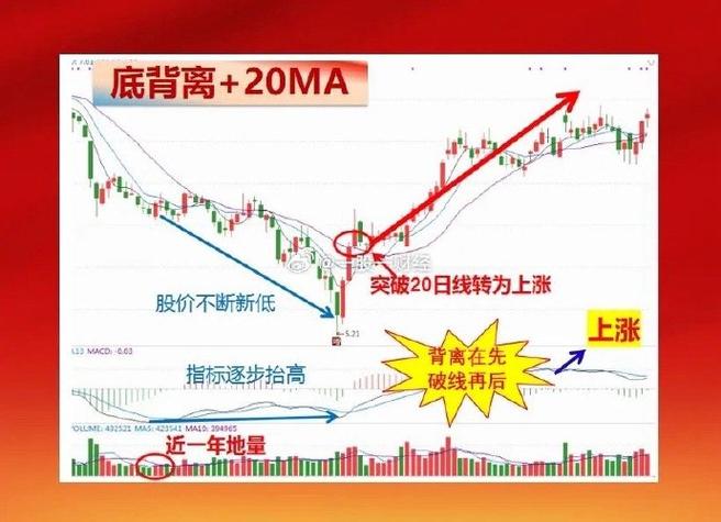 MACD顶背离判断股票顶部_股票什么是顶背离_MACD底背离判断股票底部