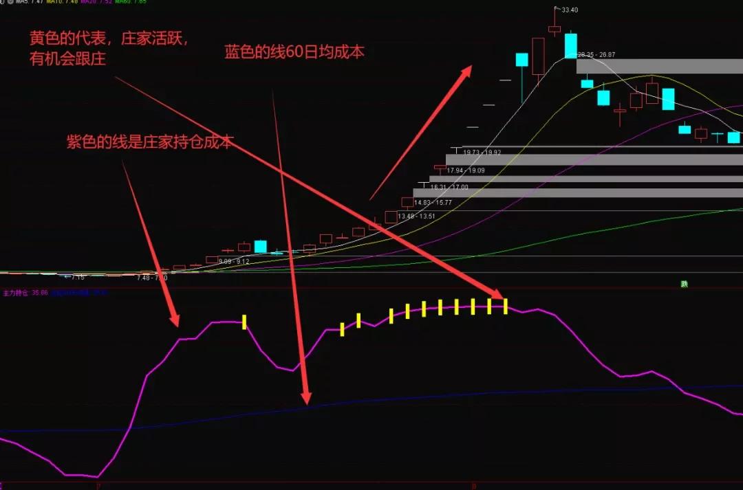 庄家成本线指标公式_庄家持仓量计算公式_跟庄技巧