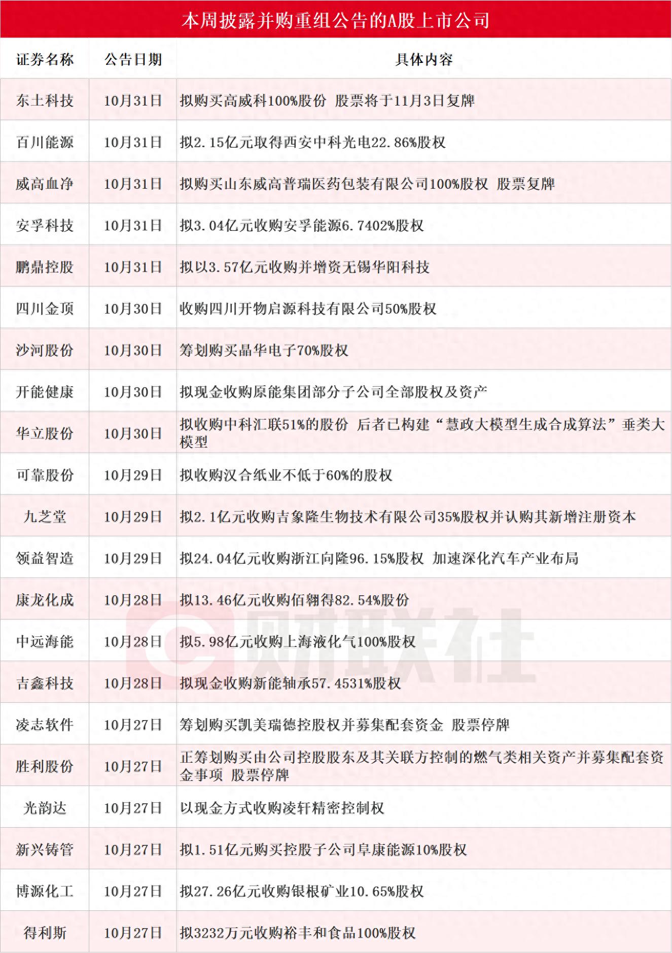 A股并购重组热度攀升：政策利好显成效，21家公司披露进展