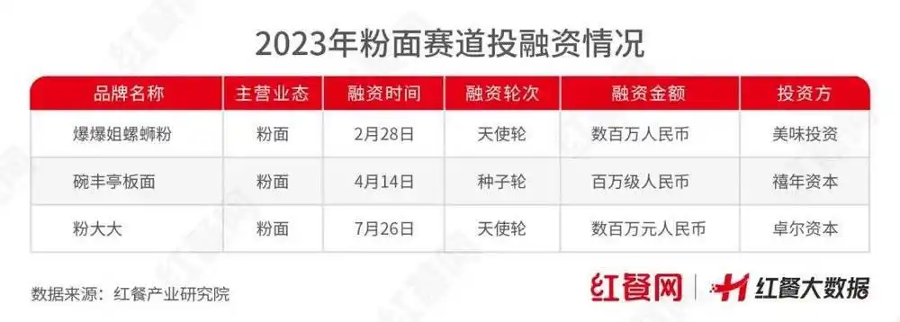 2023年餐饮行业投融资趋势_汉丽轩投资多少钱_餐饮赛道降温分析