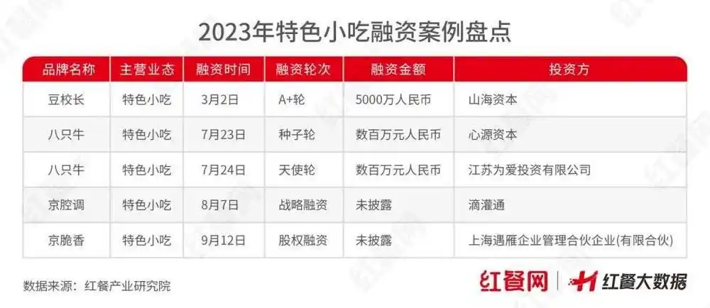 餐饮赛道降温分析_2023年餐饮行业投融资趋势_汉丽轩投资多少钱
