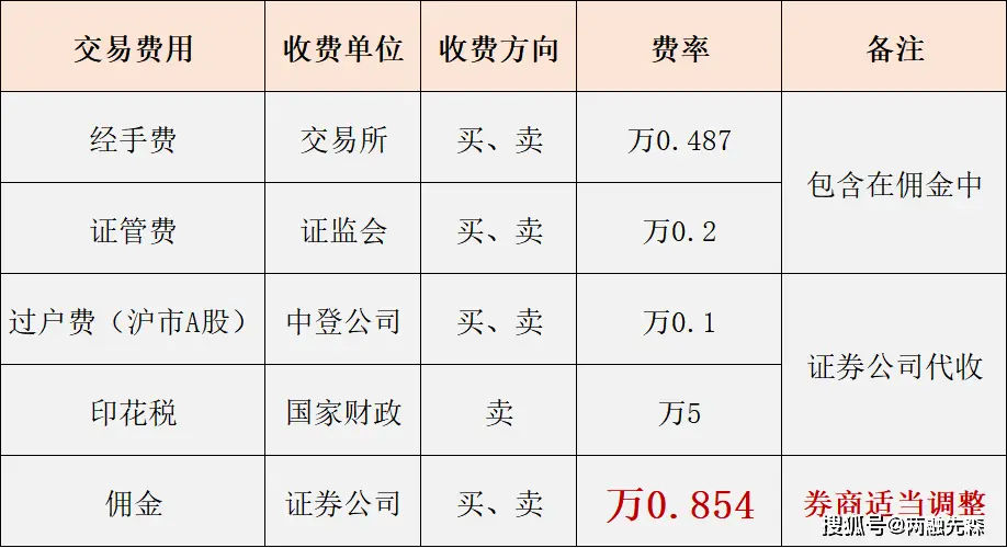 股票交易费用明细_现在券商交易佣金一般多少_券商佣金全佣净佣区别