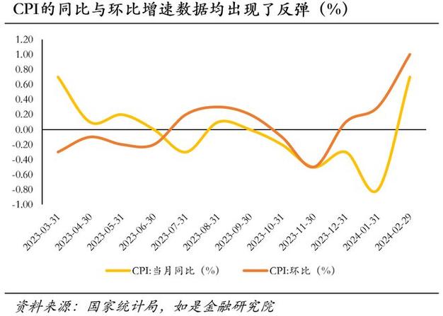 通缩投资什么_通胀拐点分析_美国CPI数据解读
