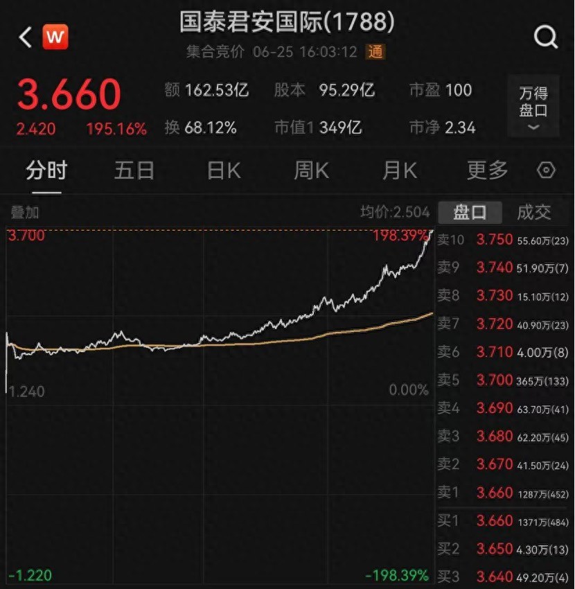 6月25日国泰君安获批加密货币交易，券商股、金融科技成亮点
