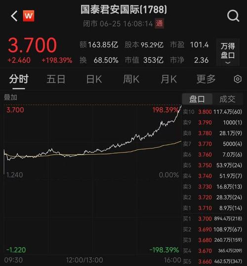 国泰君安股票哪时胜涨?_国泰君安国际获批加密货币交易后券商股走势_中资券商获批加密货币交易对市场的影响