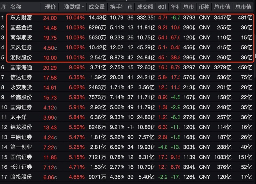 国泰君安股票哪时胜涨?_中资券商获批加密货币交易对市场的影响_国泰君安国际获批加密货币交易后券商股走势