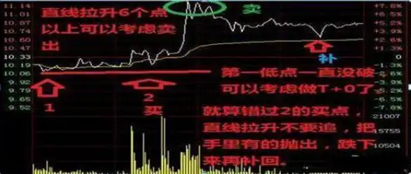 T+0交易制度_T+0结算制度_上升趋势中的跌停