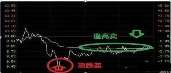 上升趋势中的跌停_T+0结算制度_T+0交易制度