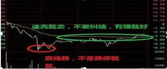 T+0结算制度_T+0交易制度_上升趋势中的跌停