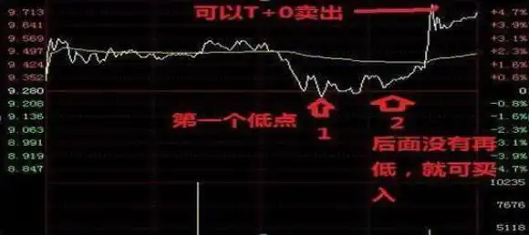 T+0交易制度_T+0结算制度_上升趋势中的跌停