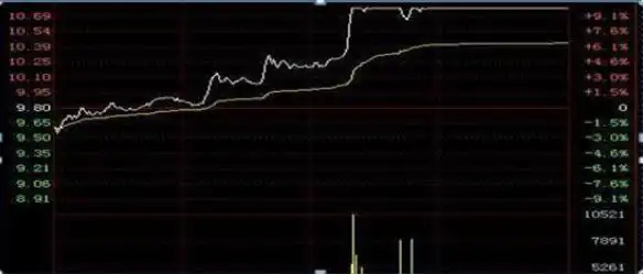 T+0结算制度_上升趋势中的跌停_T+0交易制度