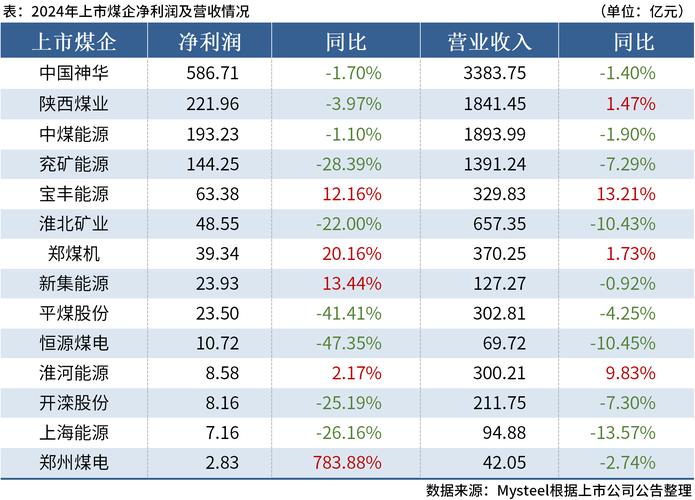 中国神华601088股价分析_焦炭企业龙头股_2025山西焦化重组