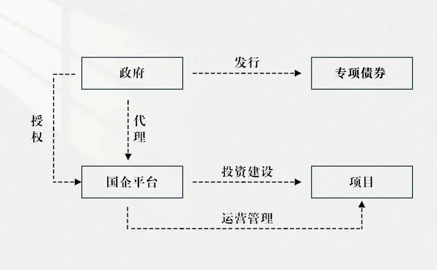 地方政府债务管理政策_国有投融资平台政策_地方政府投融资模式